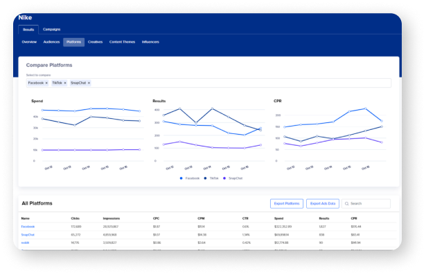 Simplify measuring cross-platform ad effectiveness